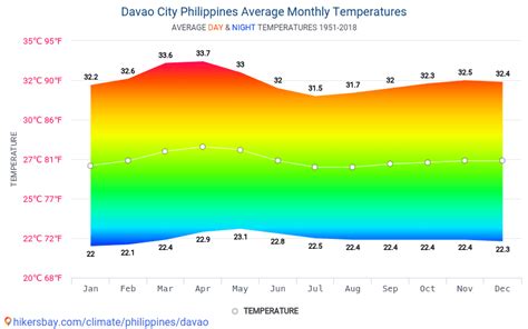 davao city temperature now|Weather for Davao, Philippines .